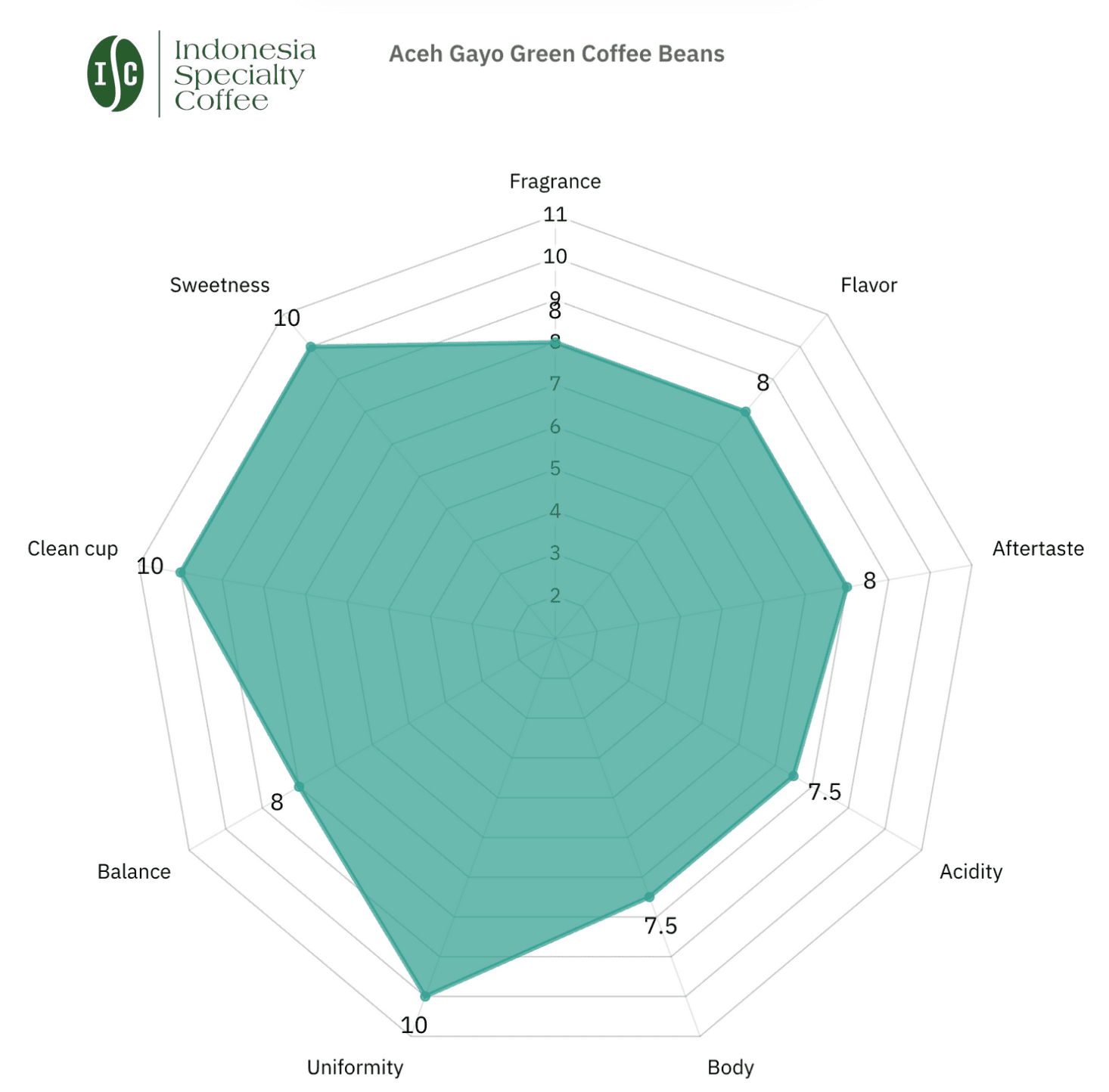 Cupping score radar chart for Aceh Gayo Green Coffee Beans