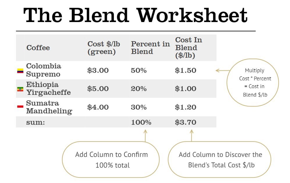 Coffee blending worksheet