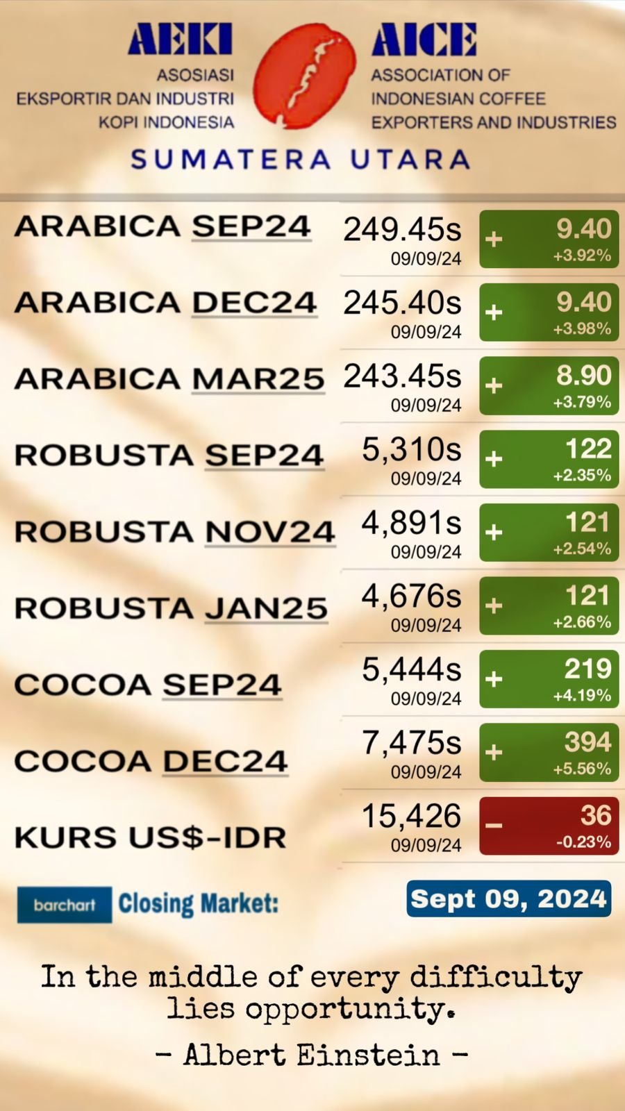 Actualización de los precios del mercado del café por AEKI Sumatera Utara