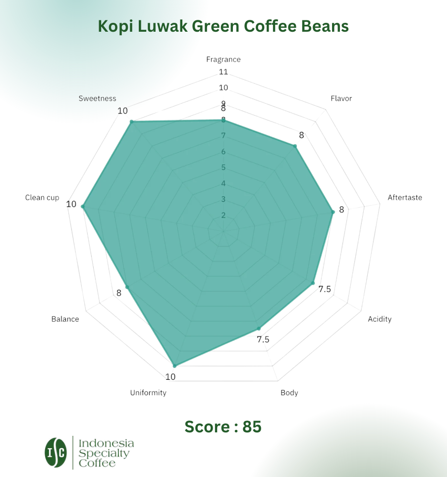 cupping score of kopi luwak green coffee beans