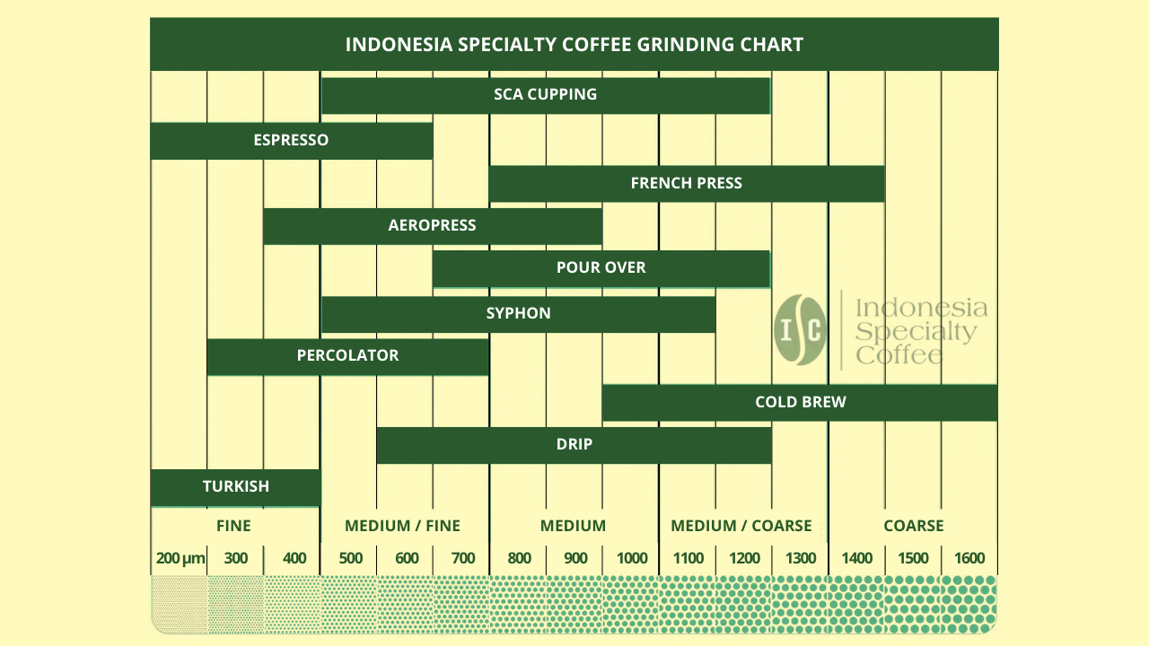 TABLA DE MOLIENDA DE CAFÉS ESPECIALES DE INDONESIA