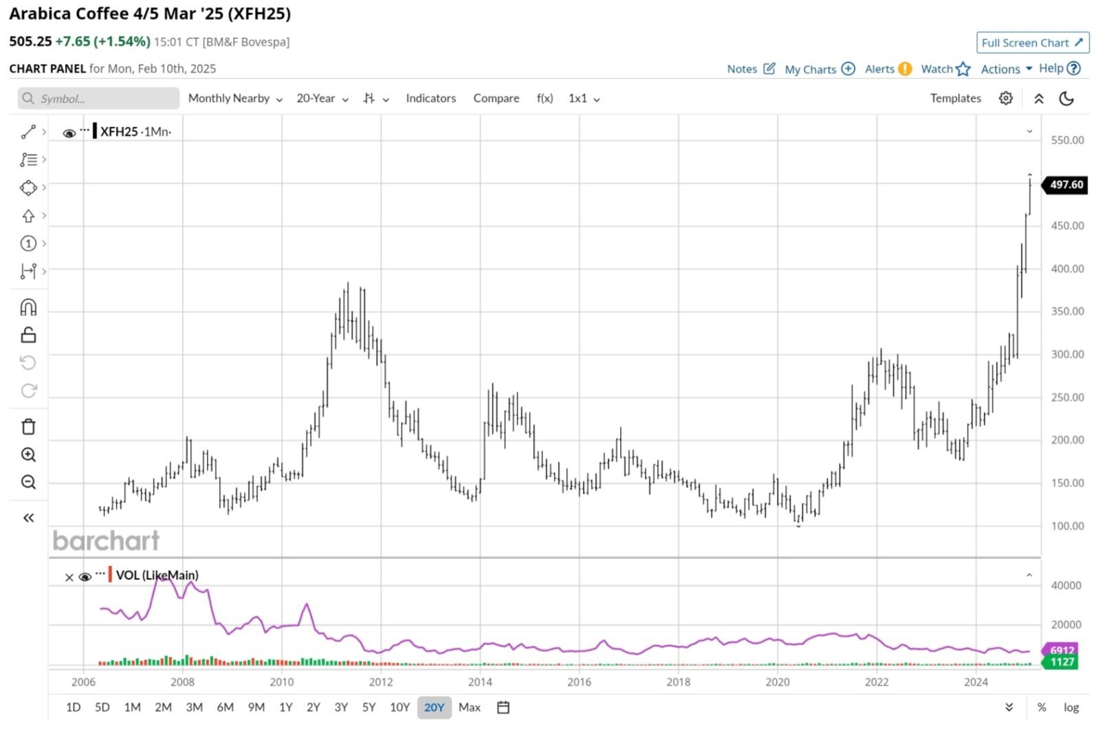 Arabica Price Graph All time High February 2025 (via barchart)