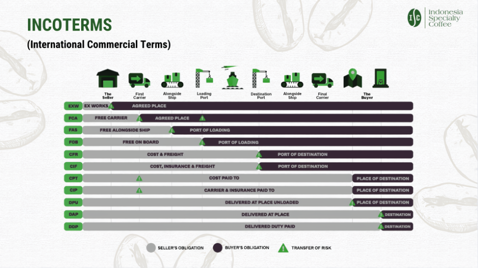 Incoterms pour le commerce du café