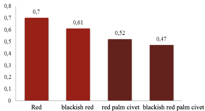 Caffeine content of Kopi Luwak and Arabica coffee beans