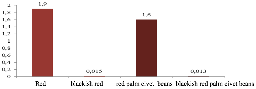 Sugar content of Kopi Luwak and Arabica coffee beans