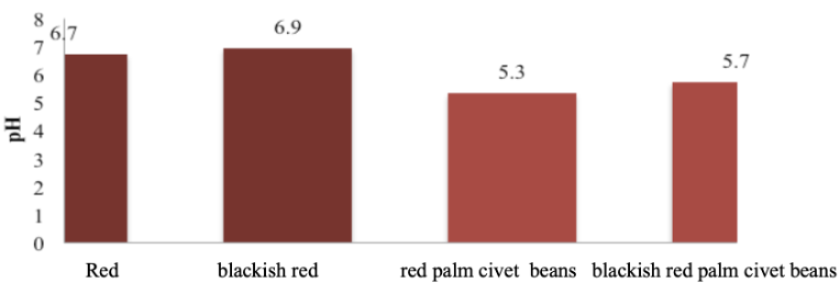 Chart comparing the chemical composition of Kopi Luwak vs Arabica Coffee