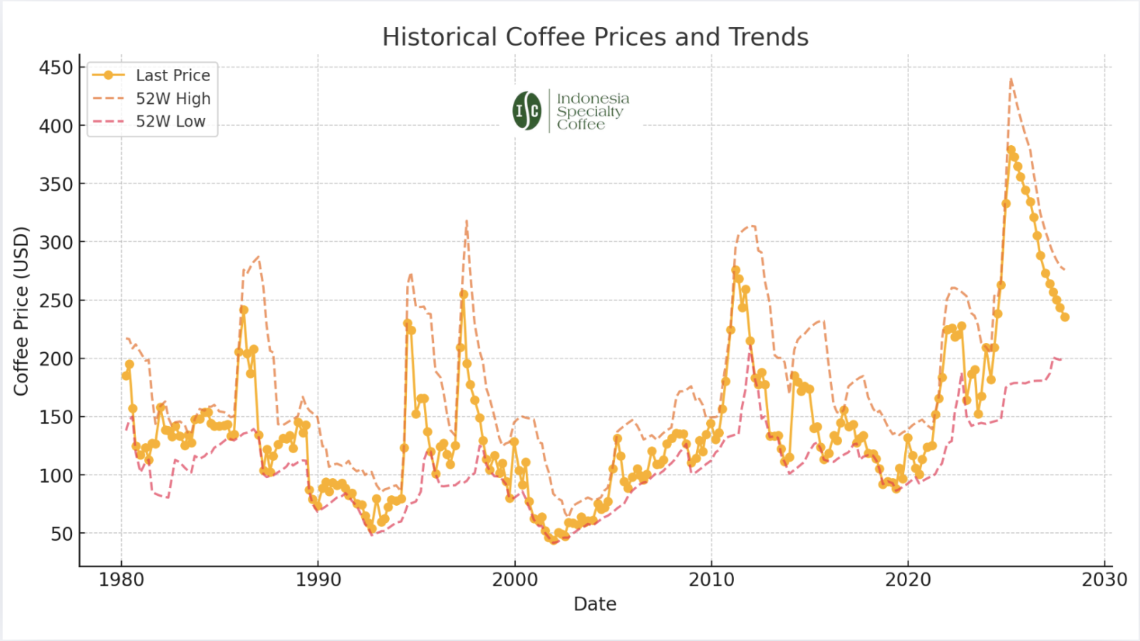 historical coffee price data