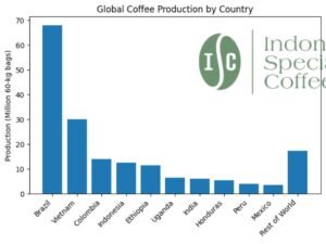 Global Coffee Production by Country 2026