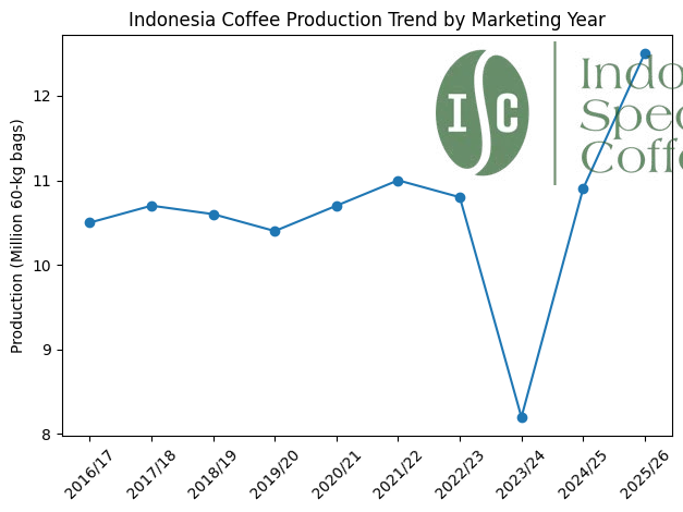 Indonesia Coffee Production 2016 to 2026